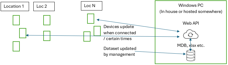 The self hosted concept